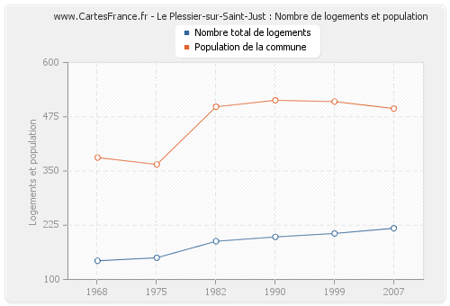 Le Plessier-sur-Saint-Just : Nombre de logements et population